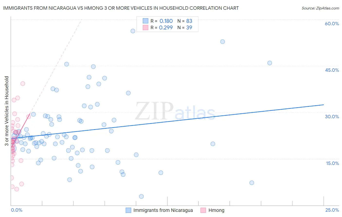 Immigrants from Nicaragua vs Hmong 3 or more Vehicles in Household