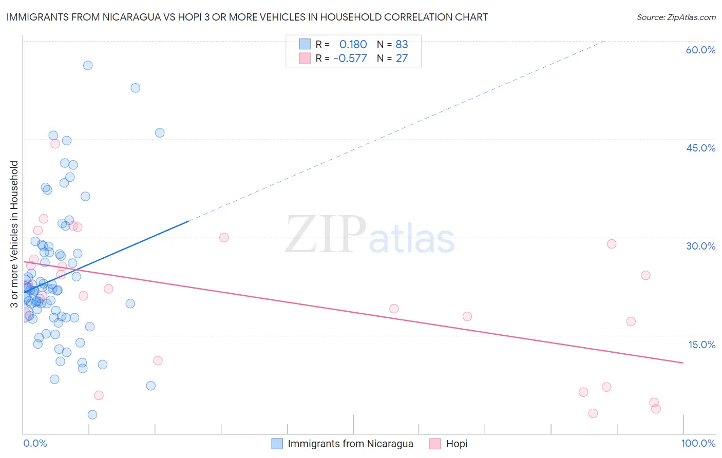 Immigrants from Nicaragua vs Hopi 3 or more Vehicles in Household