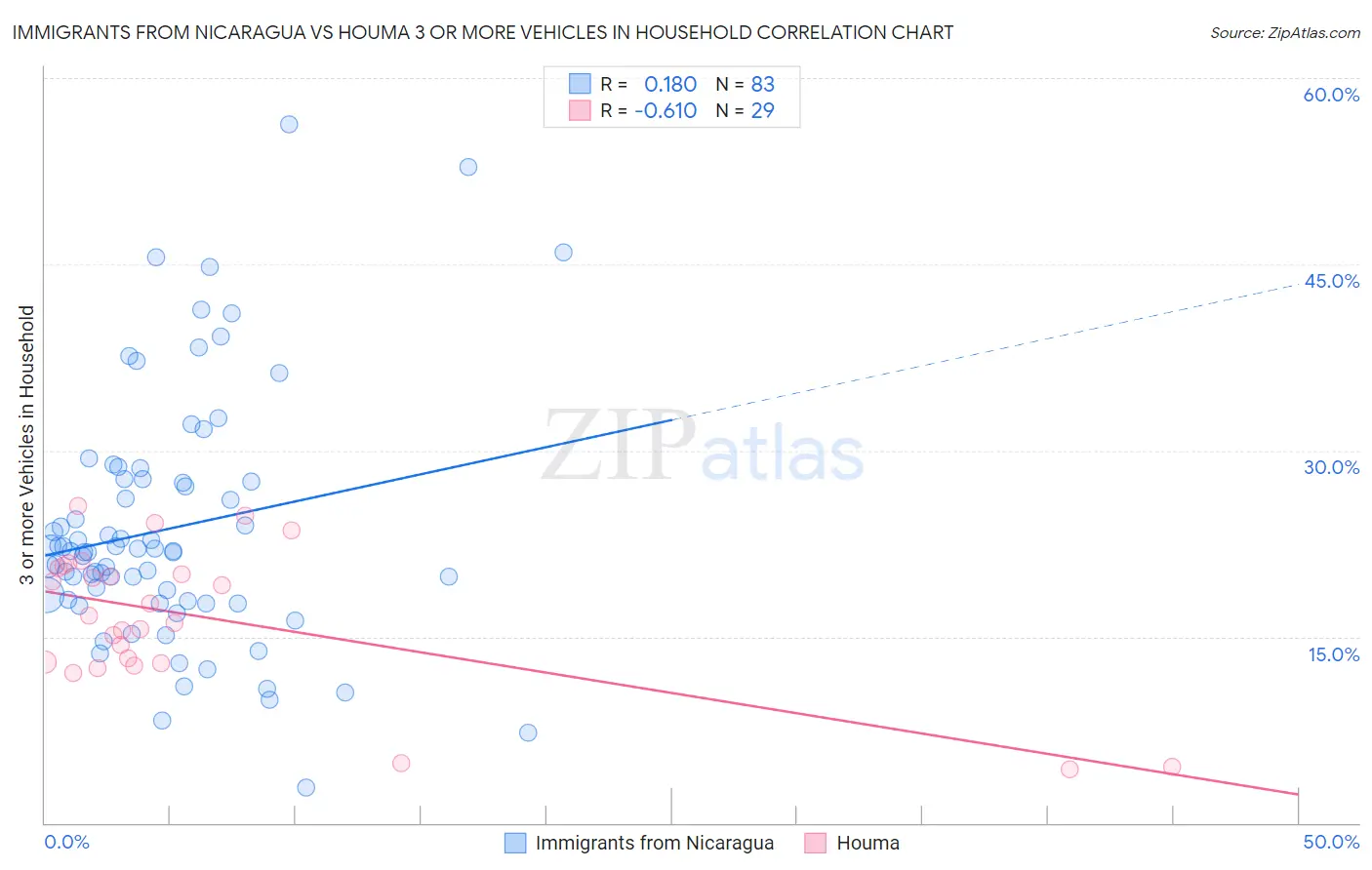 Immigrants from Nicaragua vs Houma 3 or more Vehicles in Household