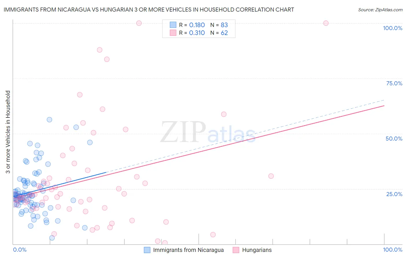 Immigrants from Nicaragua vs Hungarian 3 or more Vehicles in Household