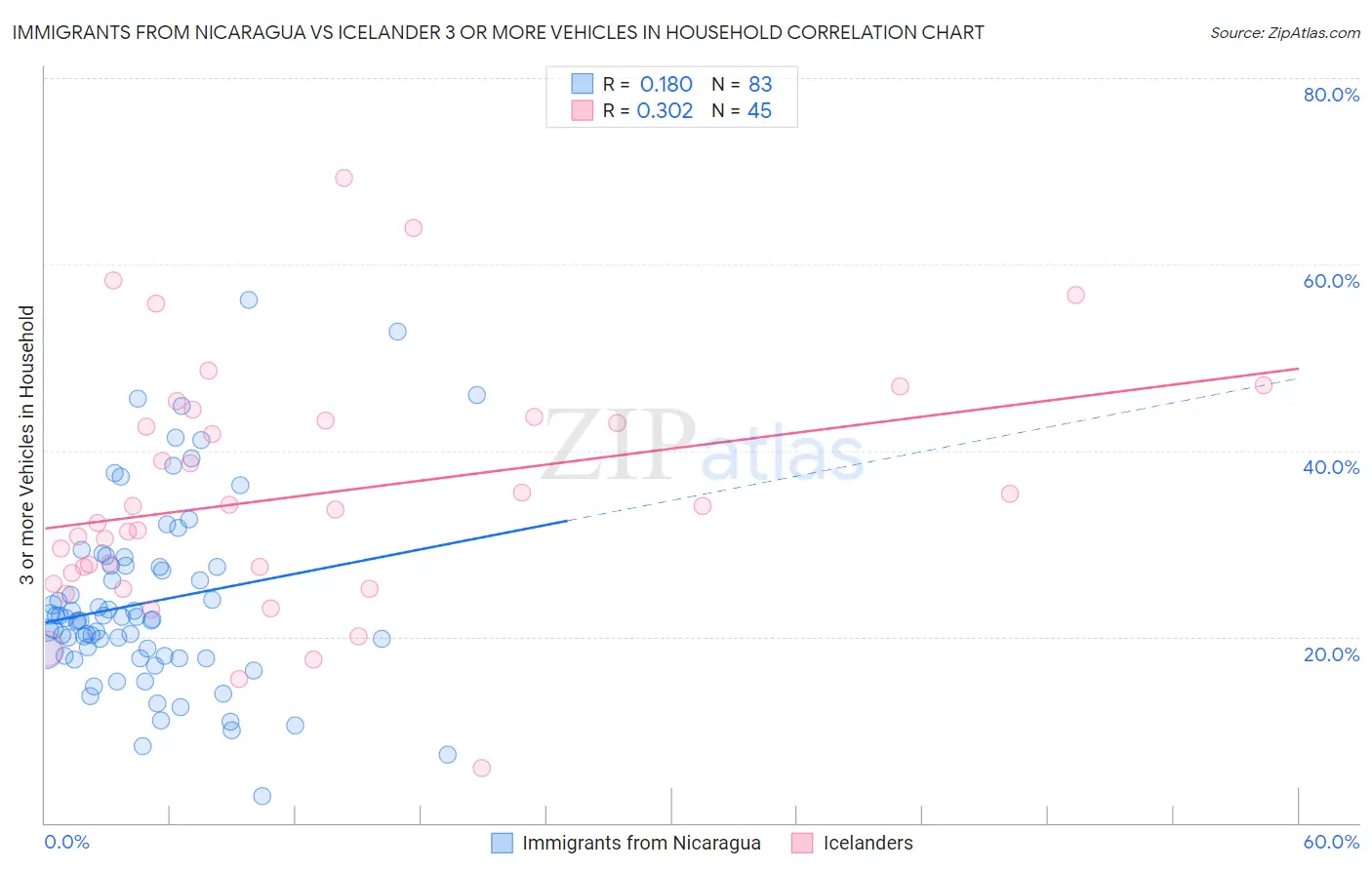 Immigrants from Nicaragua vs Icelander 3 or more Vehicles in Household