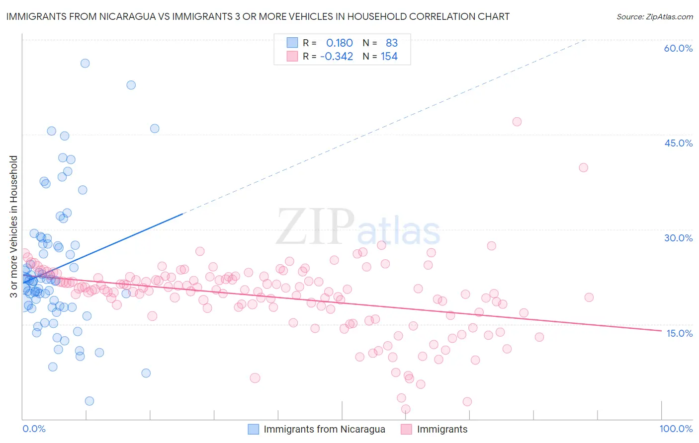 Immigrants from Nicaragua vs Immigrants 3 or more Vehicles in Household