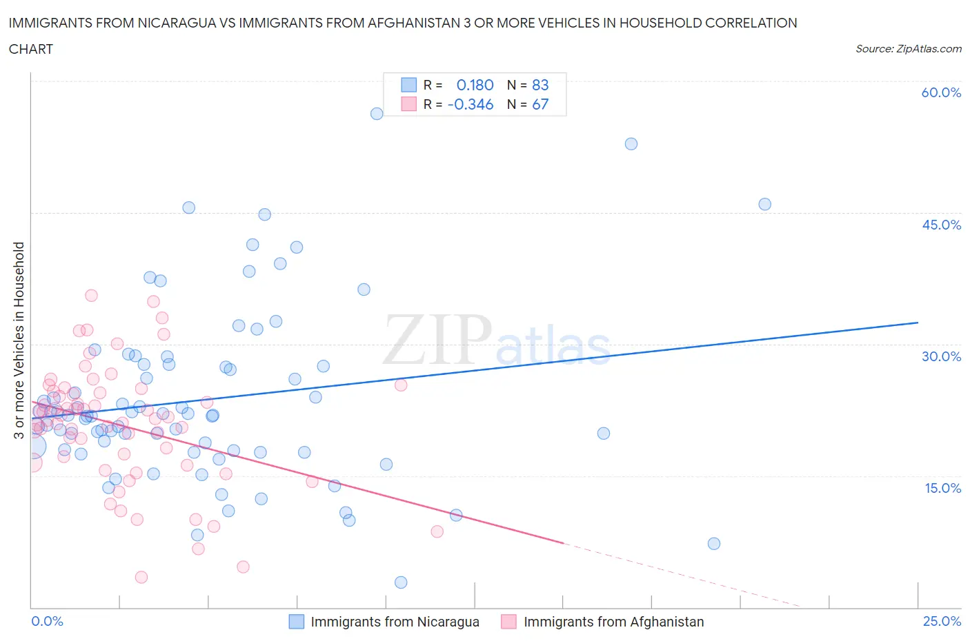 Immigrants from Nicaragua vs Immigrants from Afghanistan 3 or more Vehicles in Household