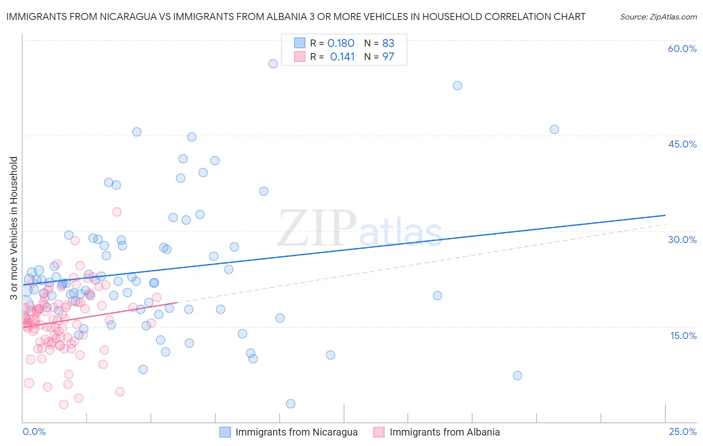 Immigrants from Nicaragua vs Immigrants from Albania 3 or more Vehicles in Household