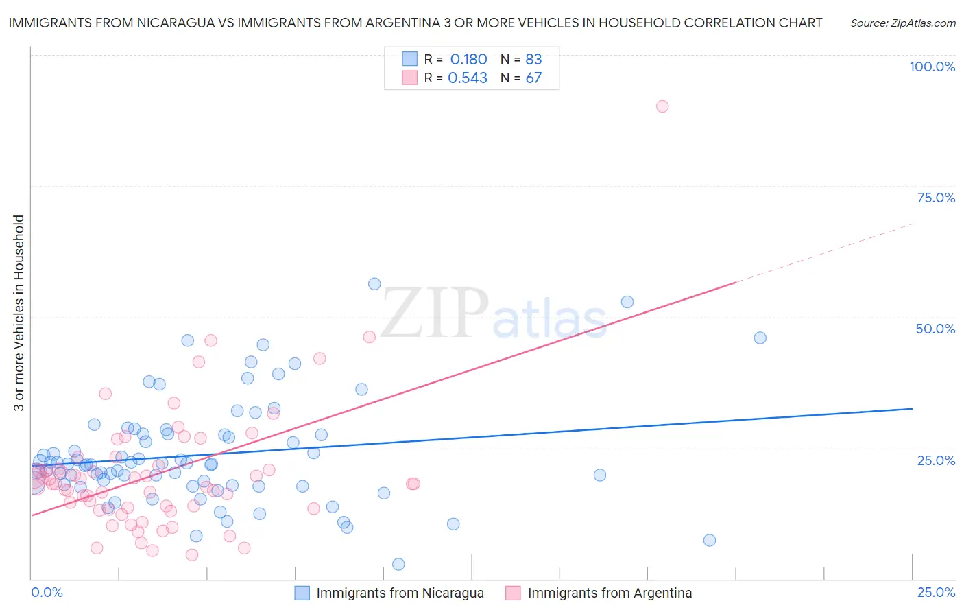 Immigrants from Nicaragua vs Immigrants from Argentina 3 or more Vehicles in Household