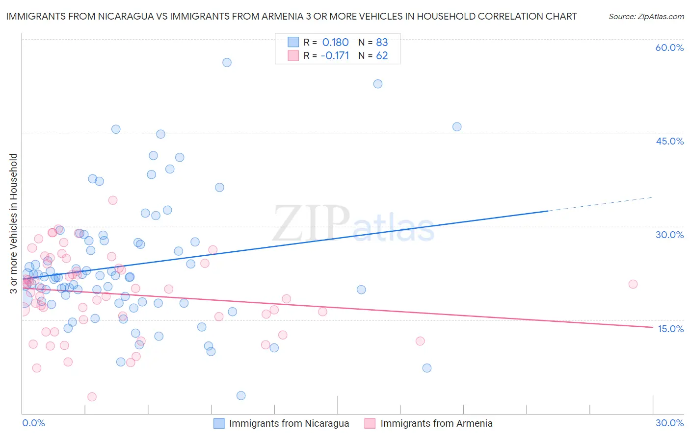 Immigrants from Nicaragua vs Immigrants from Armenia 3 or more Vehicles in Household