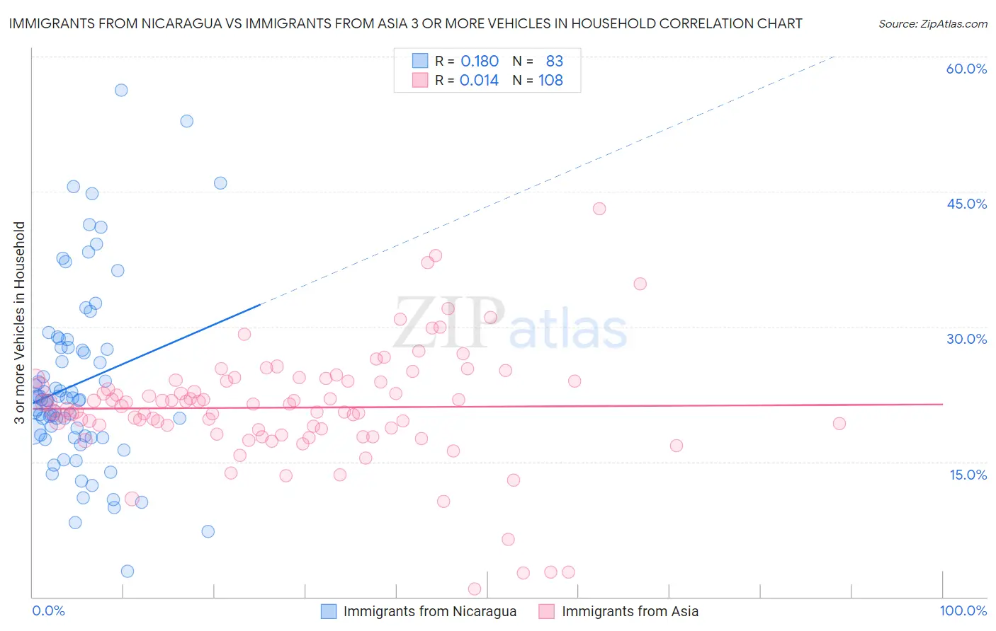Immigrants from Nicaragua vs Immigrants from Asia 3 or more Vehicles in Household