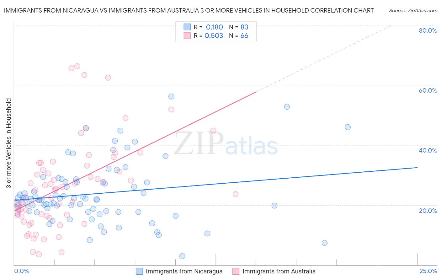 Immigrants from Nicaragua vs Immigrants from Australia 3 or more Vehicles in Household