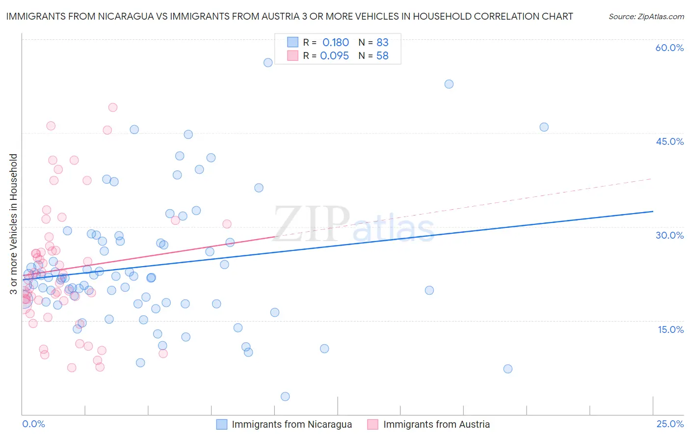 Immigrants from Nicaragua vs Immigrants from Austria 3 or more Vehicles in Household