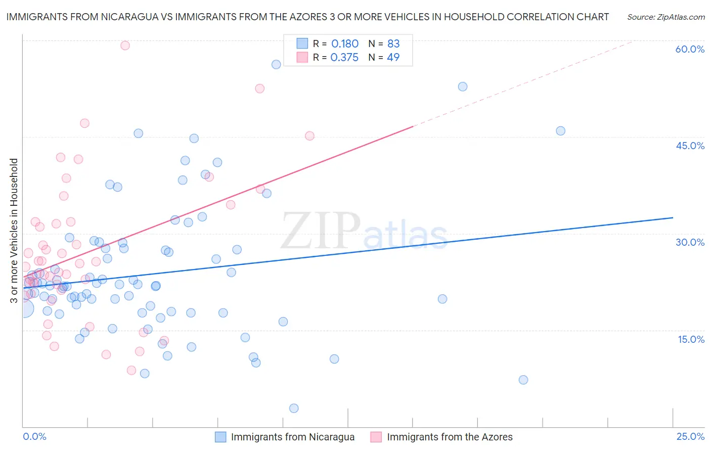 Immigrants from Nicaragua vs Immigrants from the Azores 3 or more Vehicles in Household