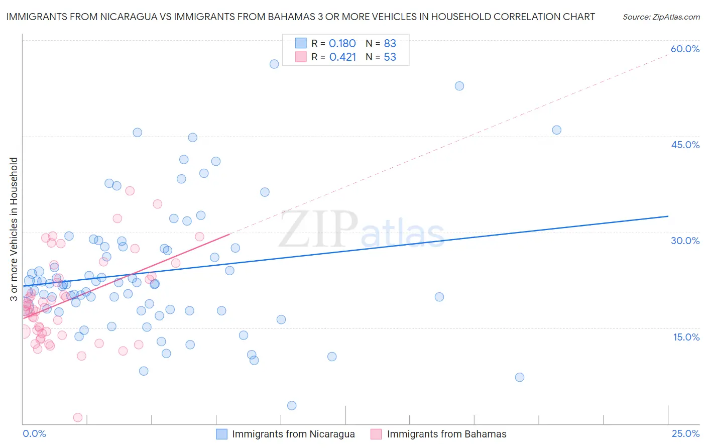 Immigrants from Nicaragua vs Immigrants from Bahamas 3 or more Vehicles in Household
