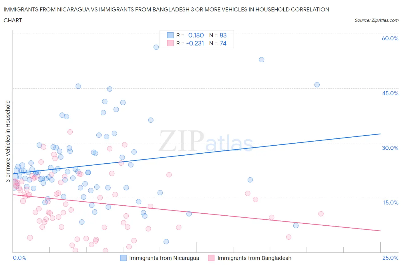 Immigrants from Nicaragua vs Immigrants from Bangladesh 3 or more Vehicles in Household