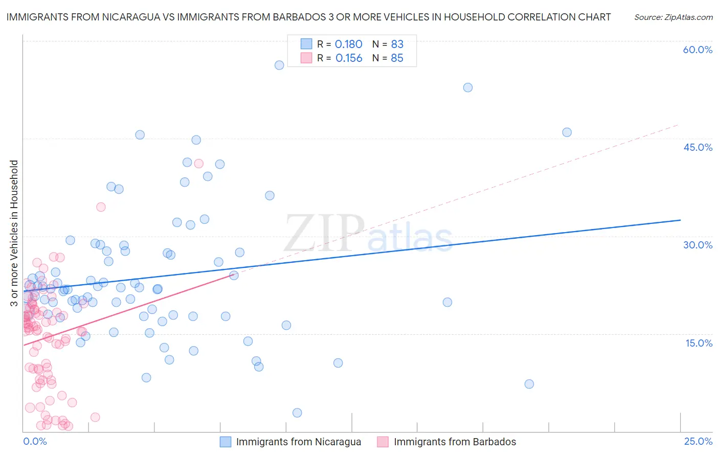 Immigrants from Nicaragua vs Immigrants from Barbados 3 or more Vehicles in Household