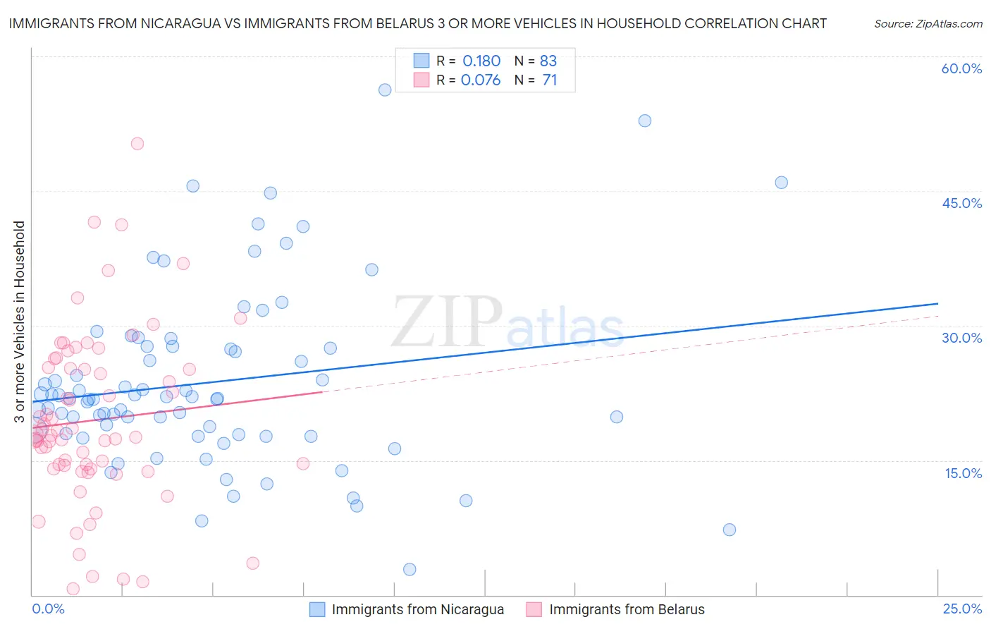 Immigrants from Nicaragua vs Immigrants from Belarus 3 or more Vehicles in Household