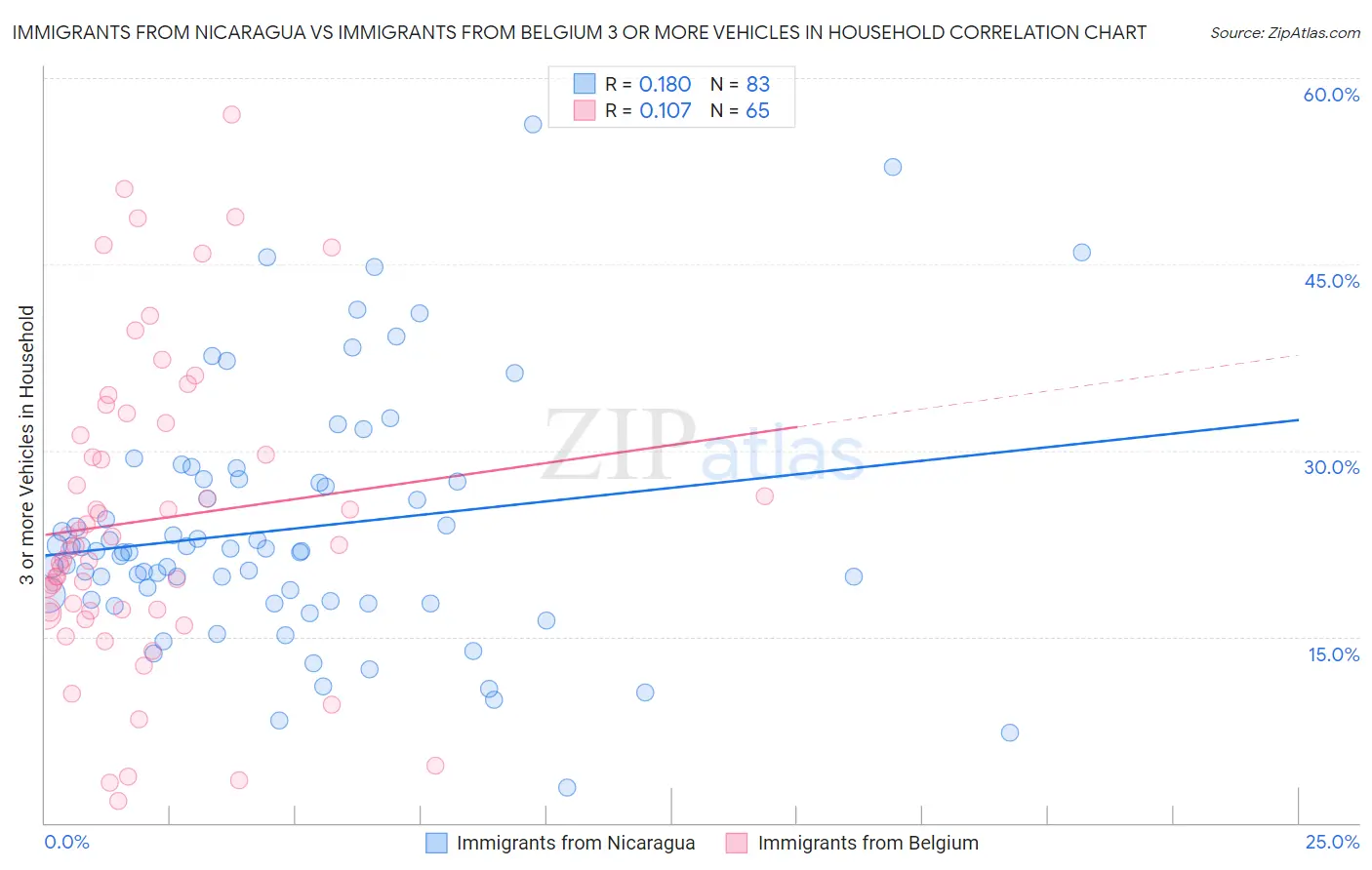 Immigrants from Nicaragua vs Immigrants from Belgium 3 or more Vehicles in Household