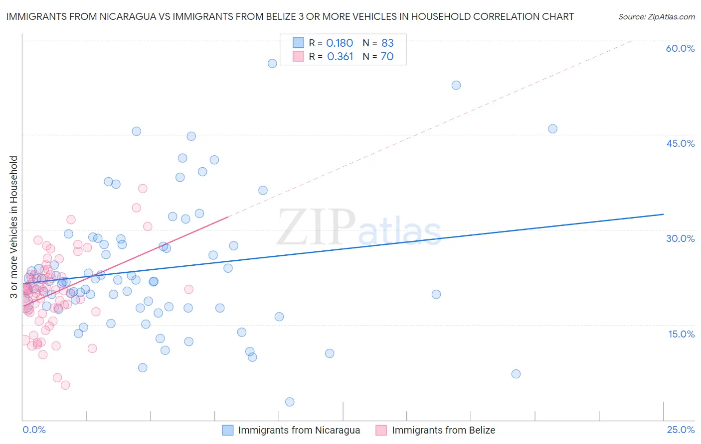 Immigrants from Nicaragua vs Immigrants from Belize 3 or more Vehicles in Household
