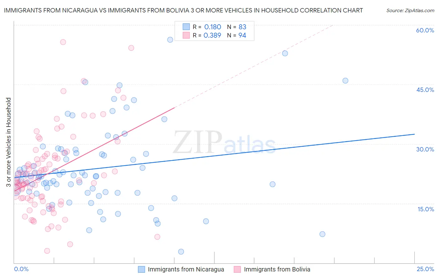 Immigrants from Nicaragua vs Immigrants from Bolivia 3 or more Vehicles in Household