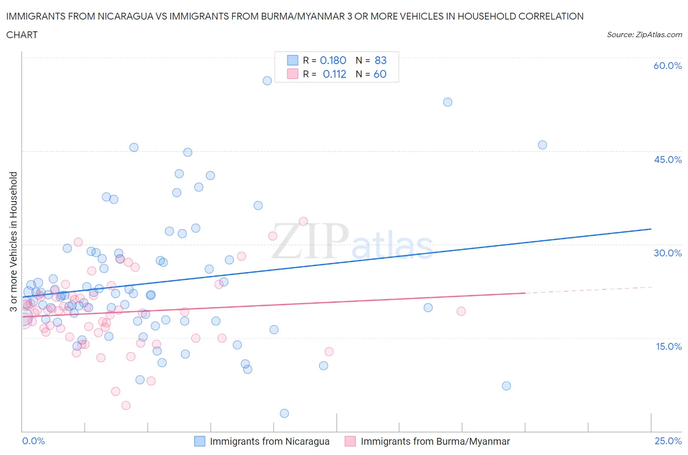 Immigrants from Nicaragua vs Immigrants from Burma/Myanmar 3 or more Vehicles in Household