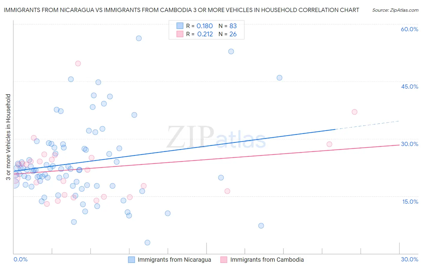 Immigrants from Nicaragua vs Immigrants from Cambodia 3 or more Vehicles in Household