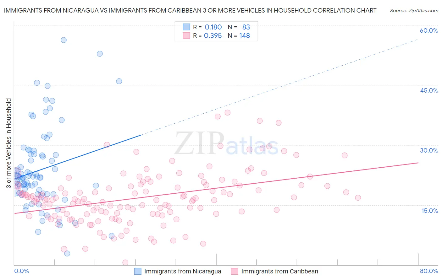 Immigrants from Nicaragua vs Immigrants from Caribbean 3 or more Vehicles in Household