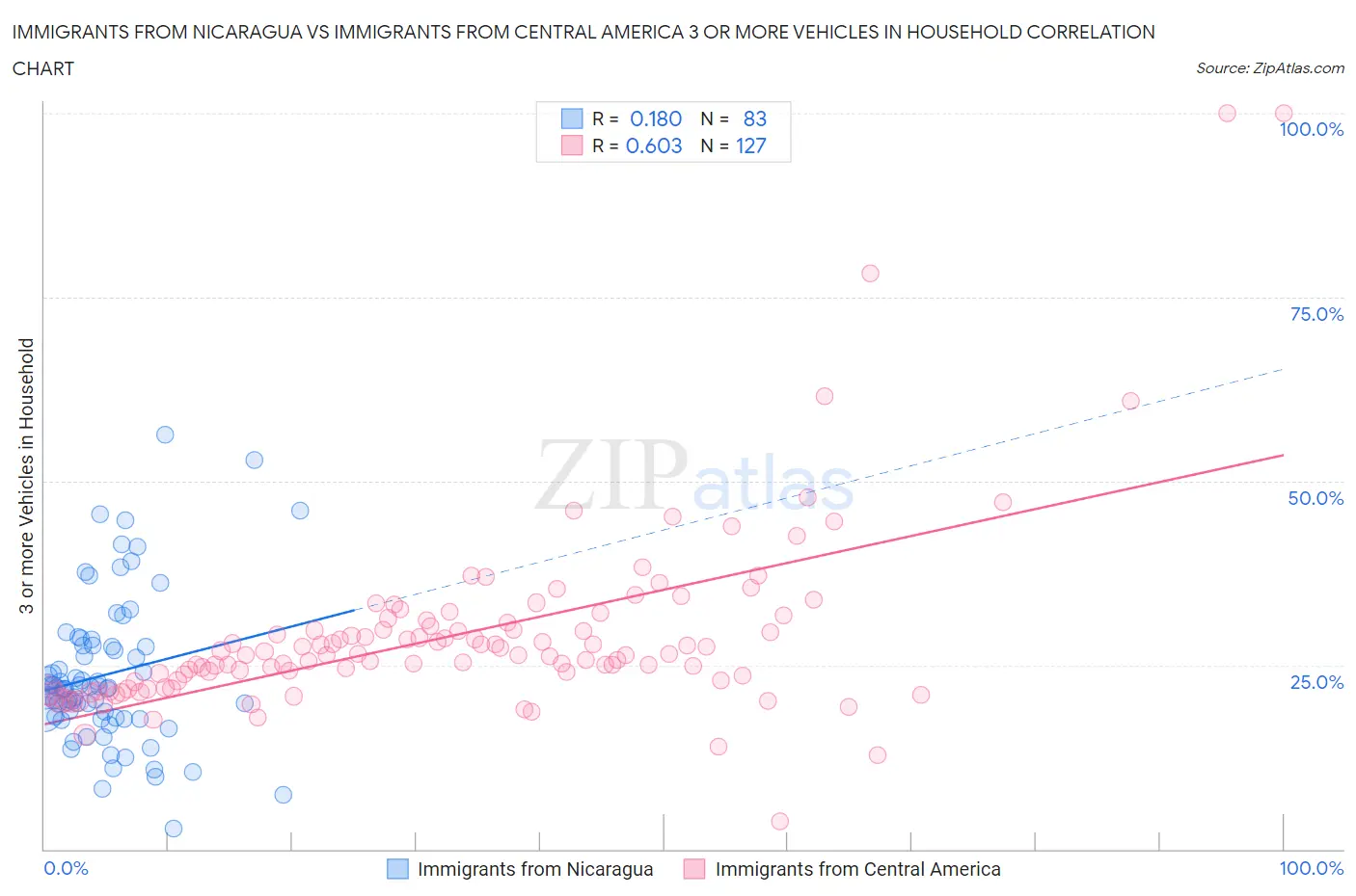 Immigrants from Nicaragua vs Immigrants from Central America 3 or more Vehicles in Household