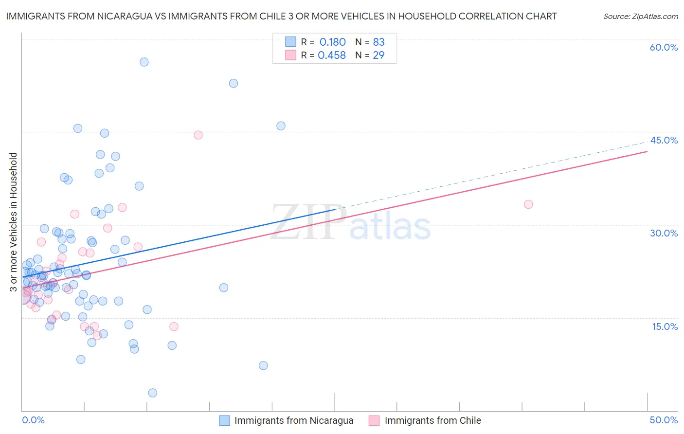 Immigrants from Nicaragua vs Immigrants from Chile 3 or more Vehicles in Household
