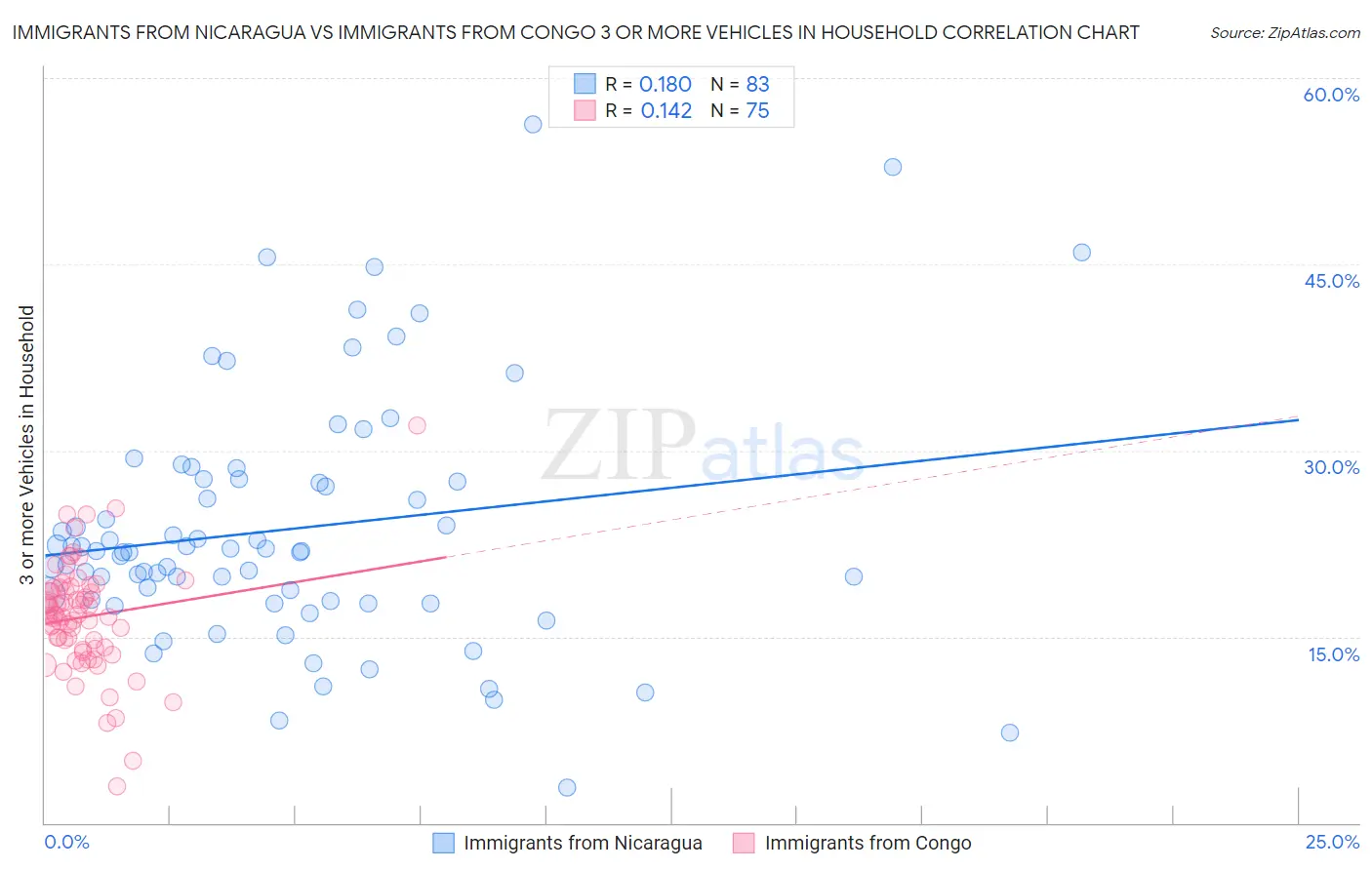 Immigrants from Nicaragua vs Immigrants from Congo 3 or more Vehicles in Household
