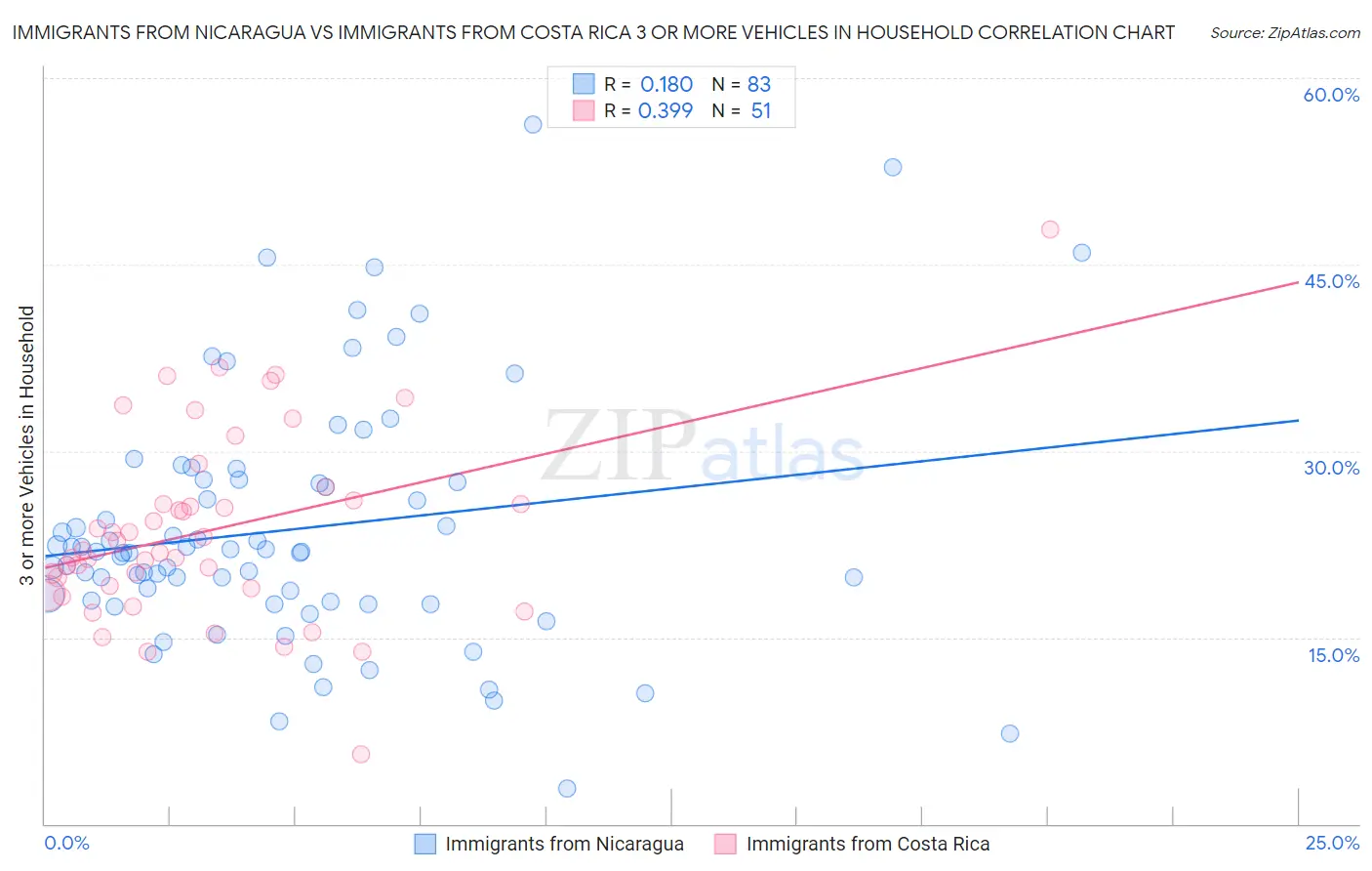 Immigrants from Nicaragua vs Immigrants from Costa Rica 3 or more Vehicles in Household