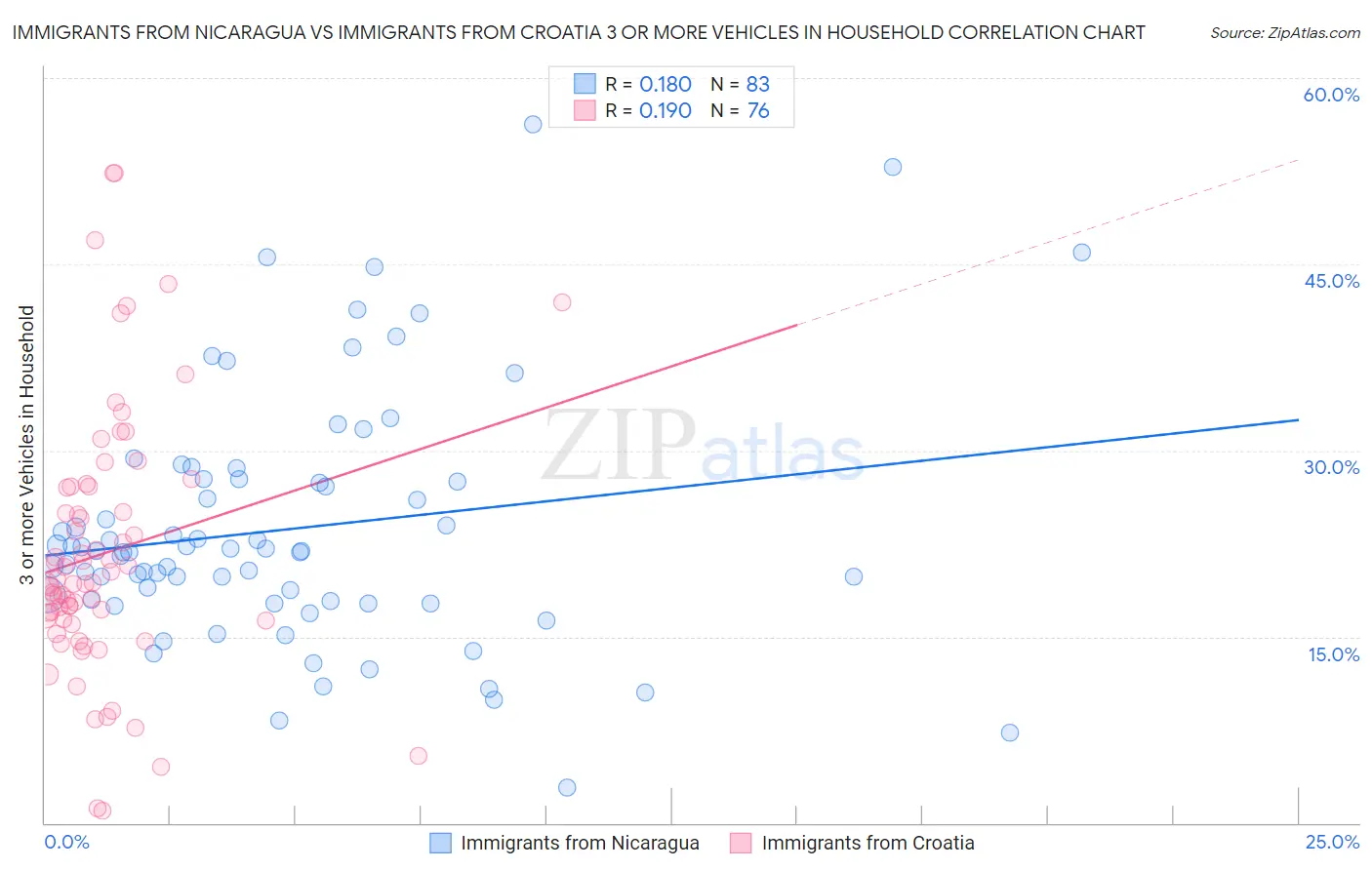 Immigrants from Nicaragua vs Immigrants from Croatia 3 or more Vehicles in Household