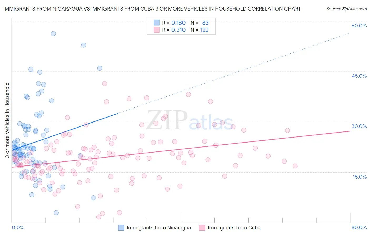 Immigrants from Nicaragua vs Immigrants from Cuba 3 or more Vehicles in Household