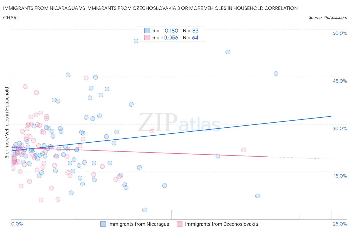 Immigrants from Nicaragua vs Immigrants from Czechoslovakia 3 or more Vehicles in Household