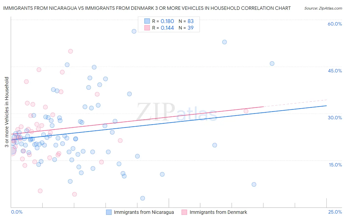 Immigrants from Nicaragua vs Immigrants from Denmark 3 or more Vehicles in Household