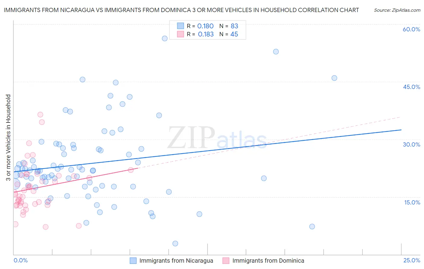 Immigrants from Nicaragua vs Immigrants from Dominica 3 or more Vehicles in Household