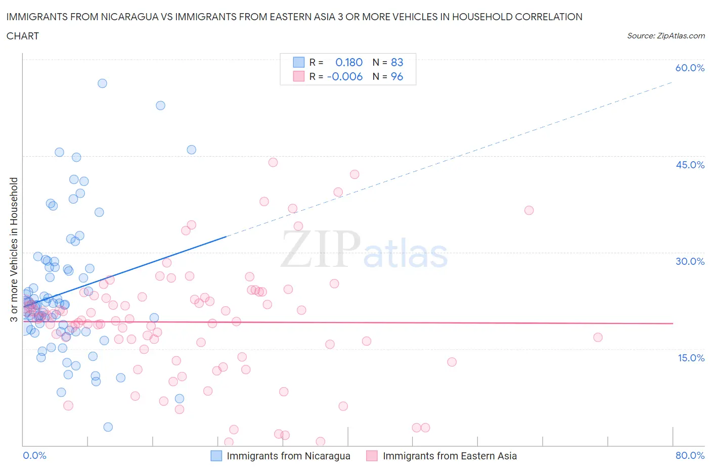 Immigrants from Nicaragua vs Immigrants from Eastern Asia 3 or more Vehicles in Household