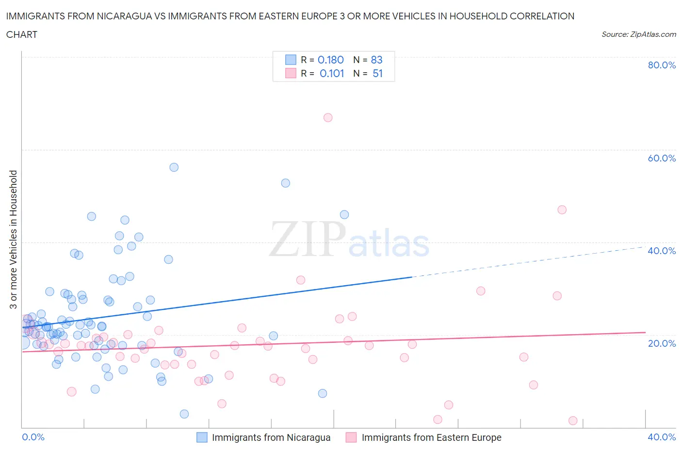 Immigrants from Nicaragua vs Immigrants from Eastern Europe 3 or more Vehicles in Household