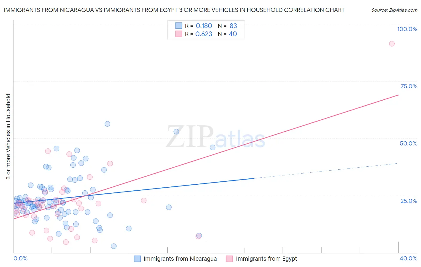 Immigrants from Nicaragua vs Immigrants from Egypt 3 or more Vehicles in Household