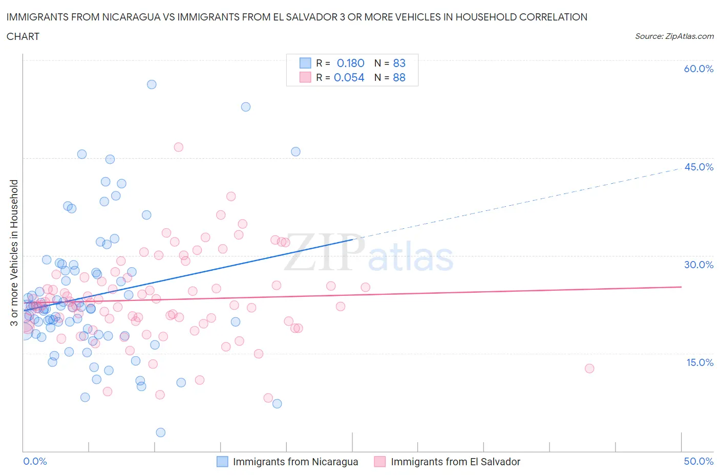 Immigrants from Nicaragua vs Immigrants from El Salvador 3 or more Vehicles in Household
