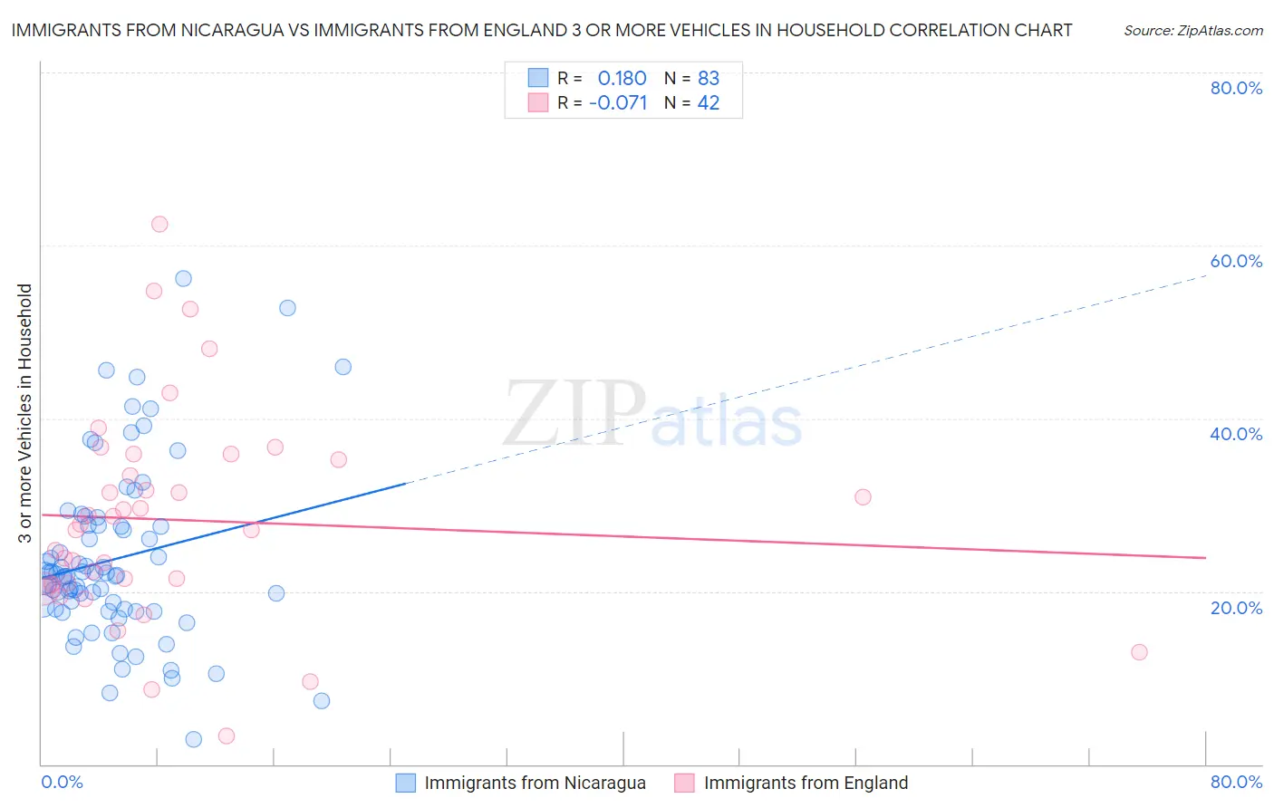 Immigrants from Nicaragua vs Immigrants from England 3 or more Vehicles in Household