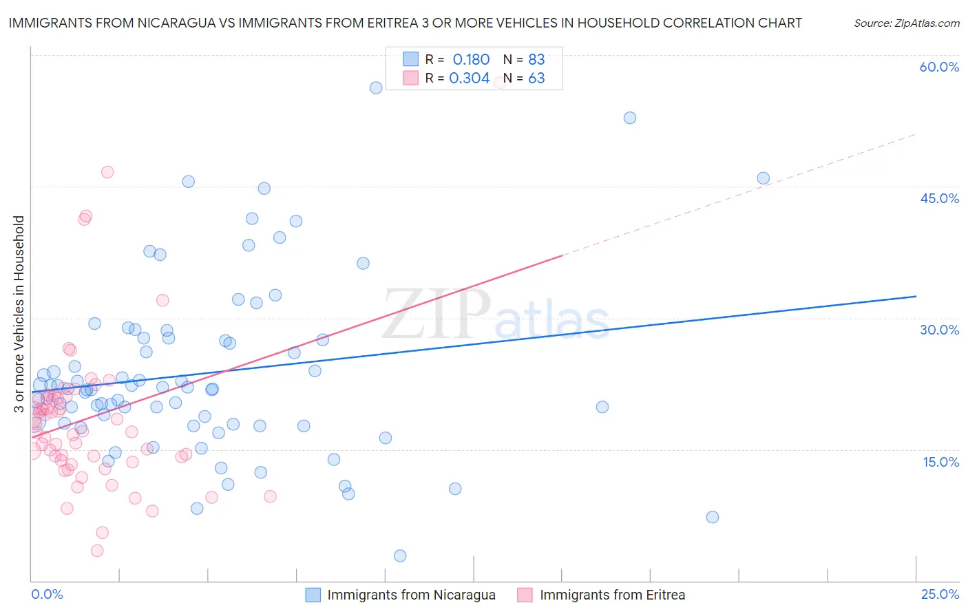 Immigrants from Nicaragua vs Immigrants from Eritrea 3 or more Vehicles in Household