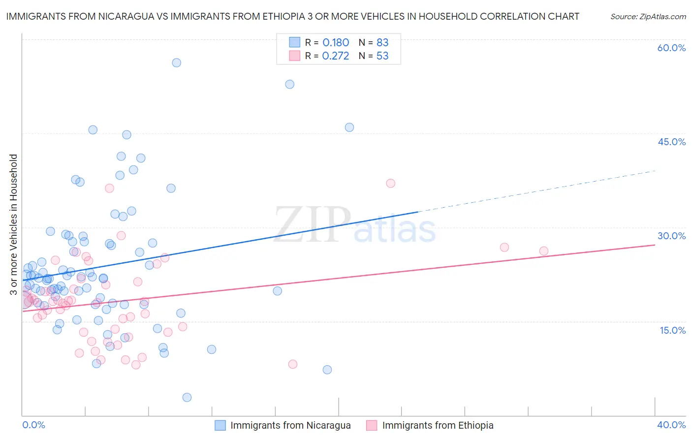 Immigrants from Nicaragua vs Immigrants from Ethiopia 3 or more Vehicles in Household