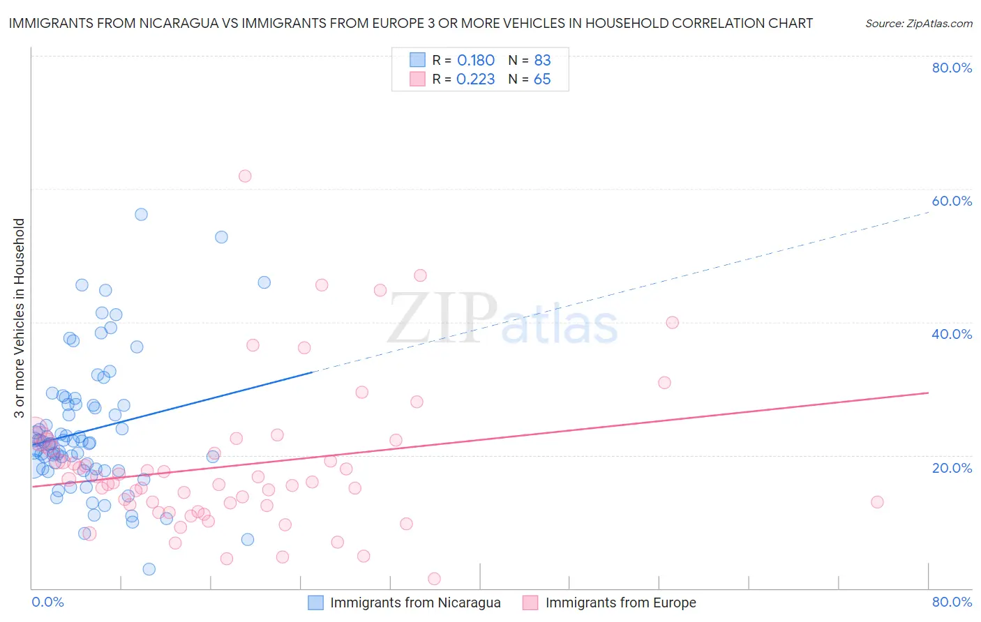 Immigrants from Nicaragua vs Immigrants from Europe 3 or more Vehicles in Household