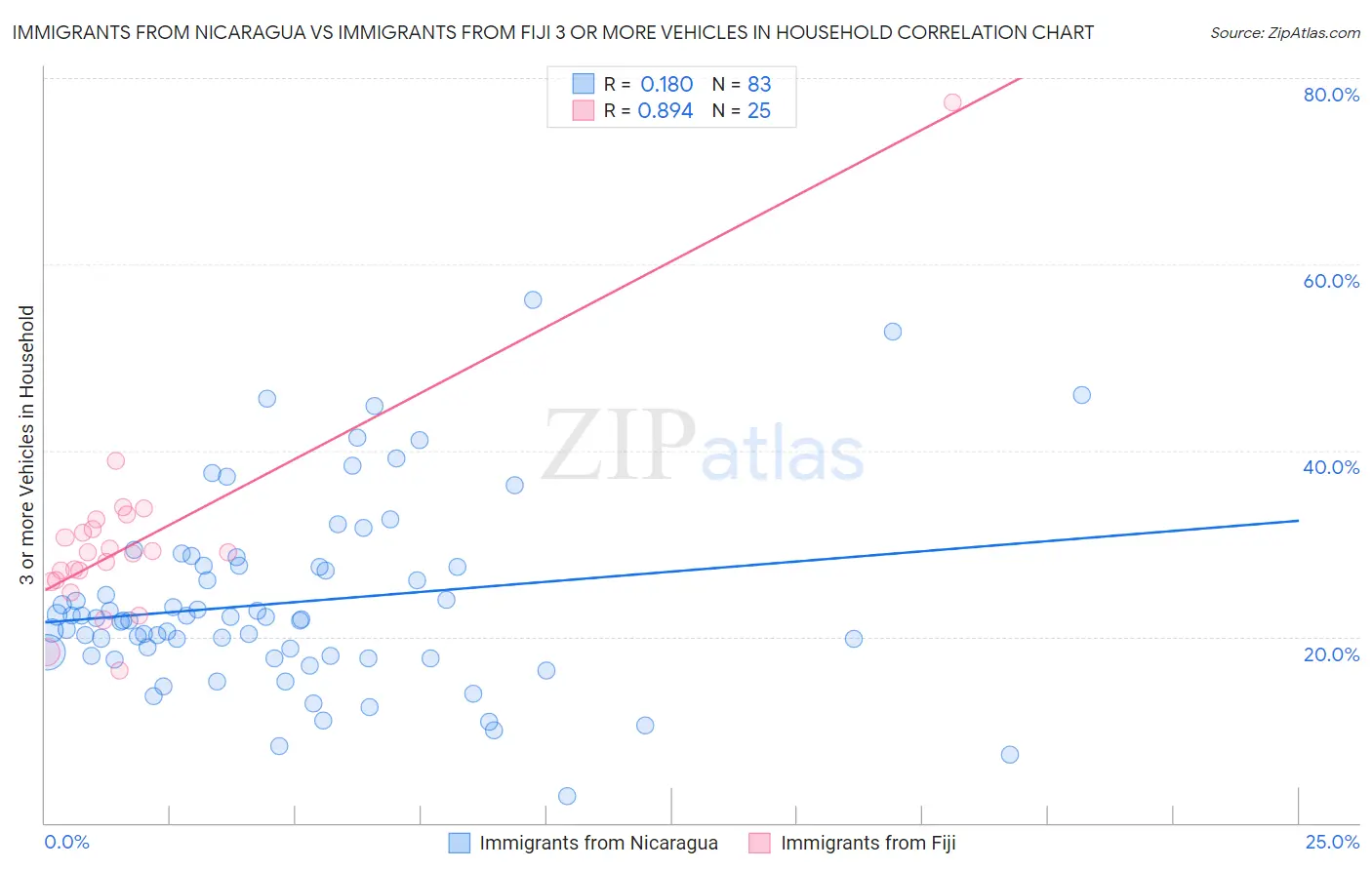 Immigrants from Nicaragua vs Immigrants from Fiji 3 or more Vehicles in Household