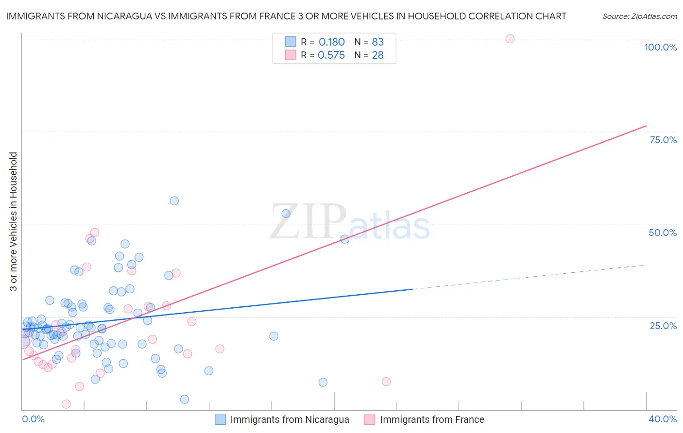 Immigrants from Nicaragua vs Immigrants from France 3 or more Vehicles in Household