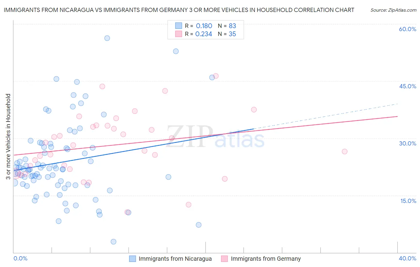 Immigrants from Nicaragua vs Immigrants from Germany 3 or more Vehicles in Household