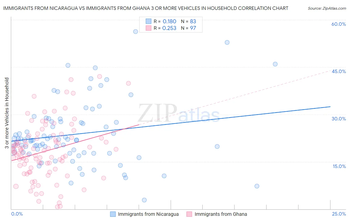 Immigrants from Nicaragua vs Immigrants from Ghana 3 or more Vehicles in Household