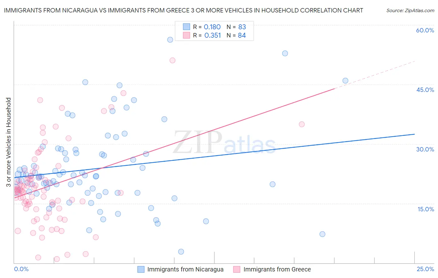 Immigrants from Nicaragua vs Immigrants from Greece 3 or more Vehicles in Household