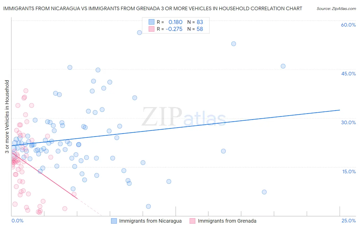 Immigrants from Nicaragua vs Immigrants from Grenada 3 or more Vehicles in Household