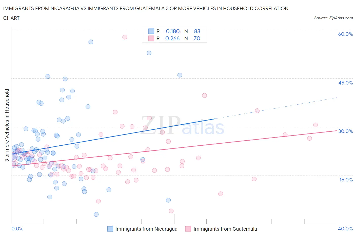 Immigrants from Nicaragua vs Immigrants from Guatemala 3 or more Vehicles in Household