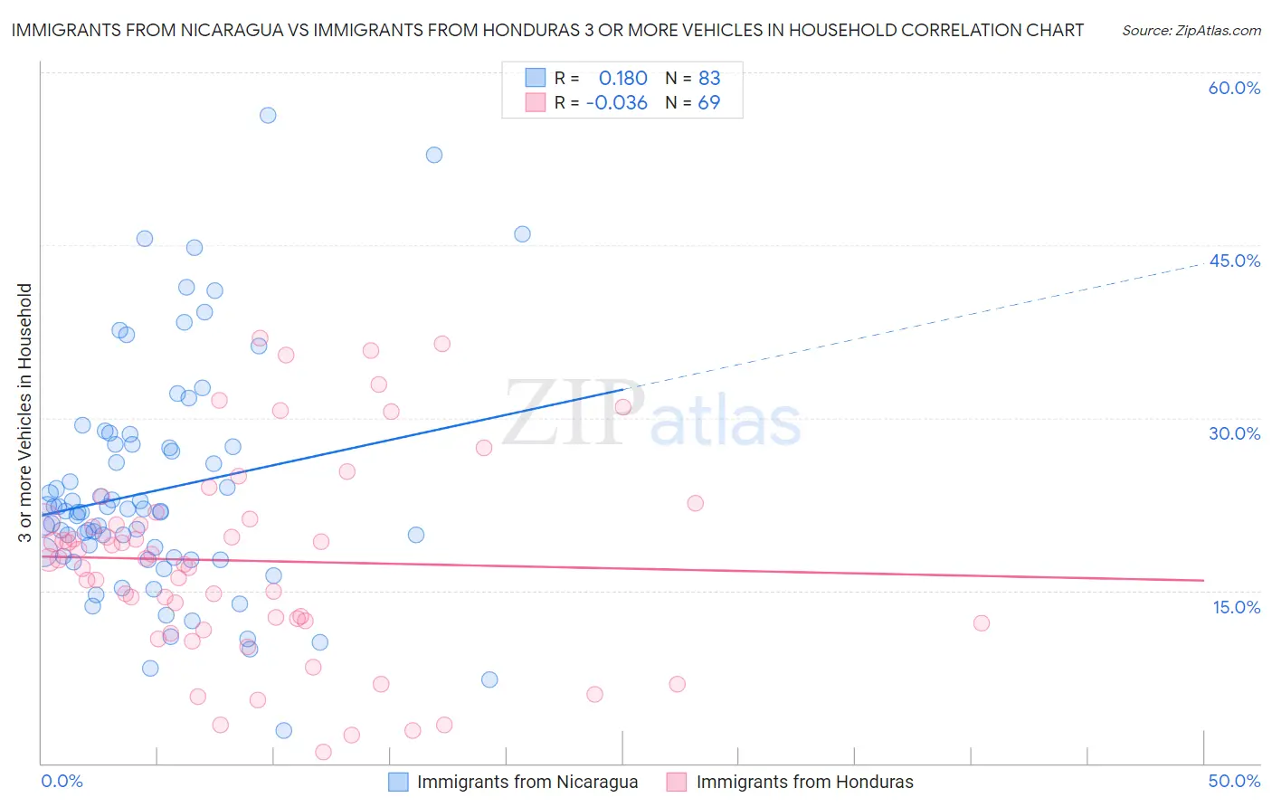 Immigrants from Nicaragua vs Immigrants from Honduras 3 or more Vehicles in Household