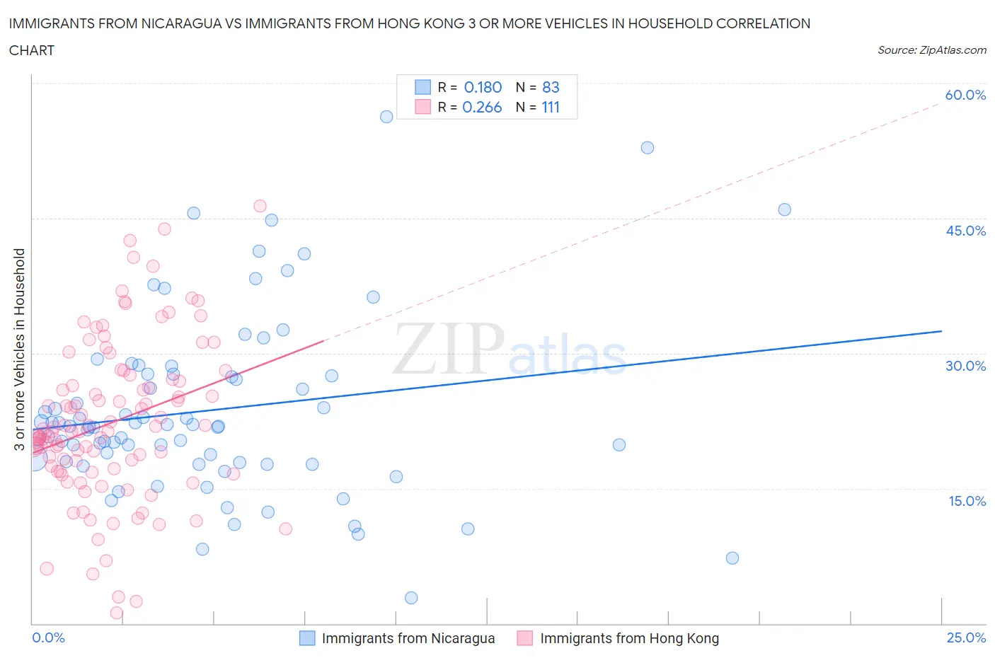 Immigrants from Nicaragua vs Immigrants from Hong Kong 3 or more Vehicles in Household